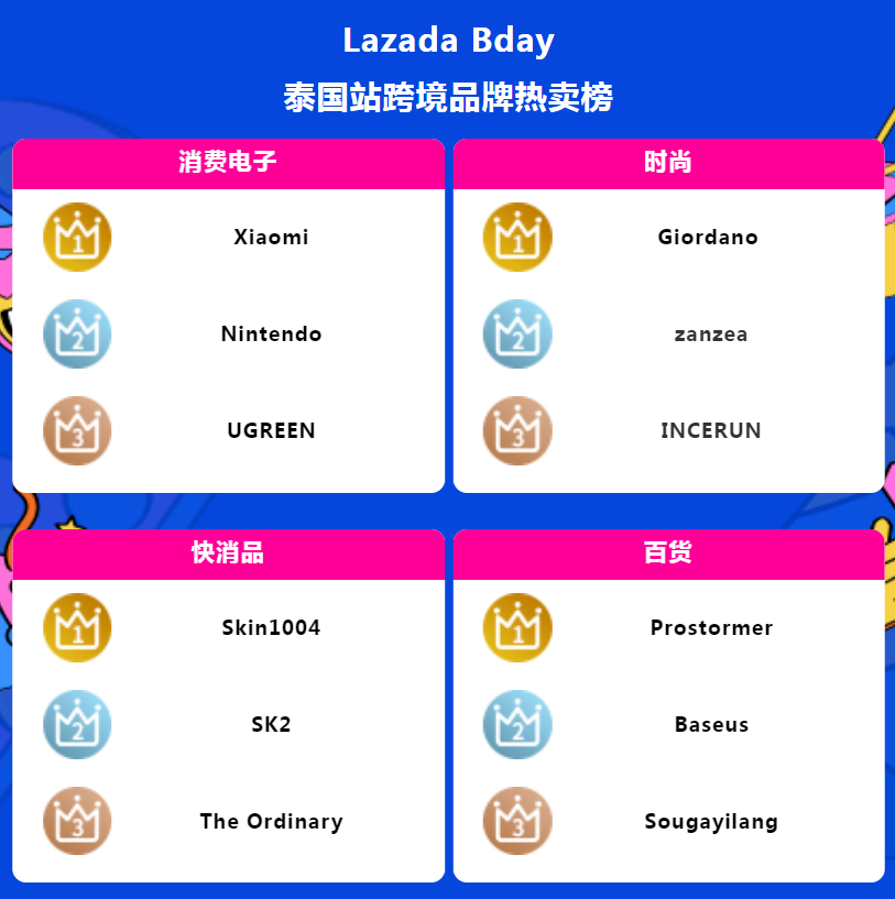 lazada泰国站四大行业热销类目，热搜词汇和单品top分享