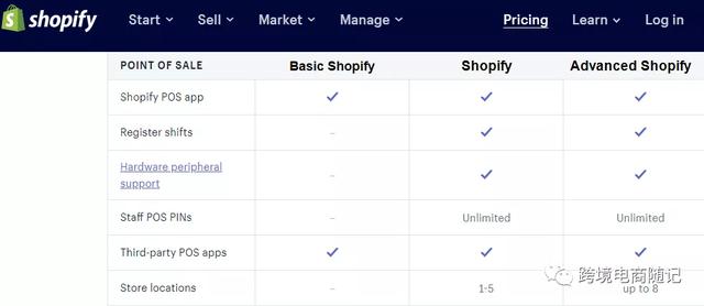 个人怎么做独立站Shopify商店！Shopify建站教程详解！（实操干货）