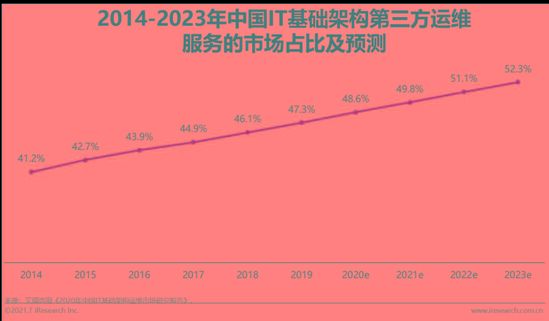 2021年中国IT服务供应链数字化升级研究报告出炉
