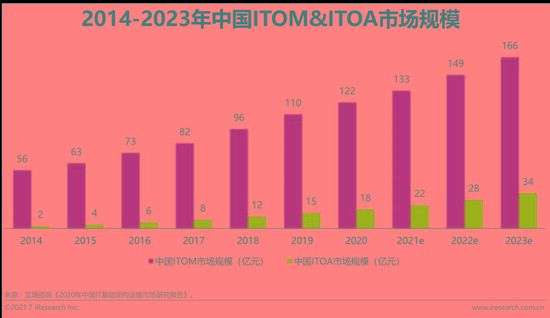 2021年中国IT服务供应链数字化升级研究报告出炉