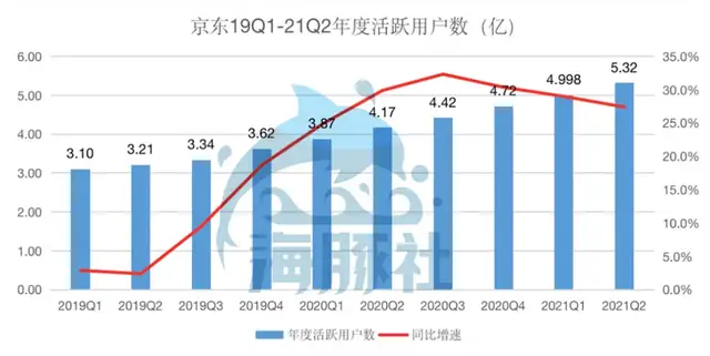 京东2021Q2：多元化收入助力营收大涨26%，用户数再创新高